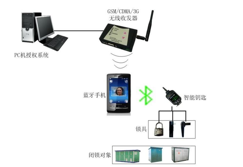 手機藍牙門禁系統